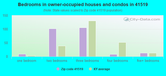 Bedrooms in owner-occupied houses and condos in 41519 