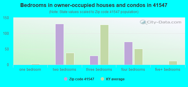 Bedrooms in owner-occupied houses and condos in 41547 