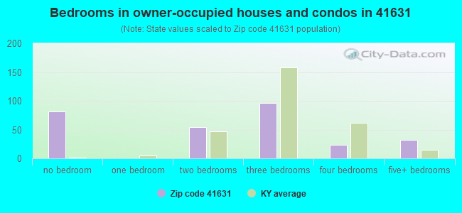 Bedrooms in owner-occupied houses and condos in 41631 