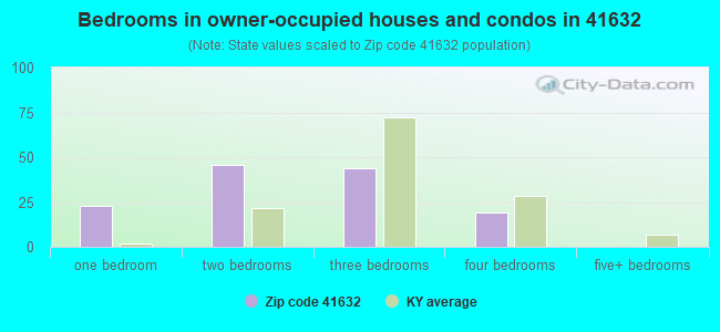 Bedrooms in owner-occupied houses and condos in 41632 