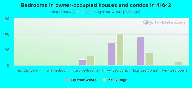 Bedrooms in owner-occupied houses and condos in 41642 