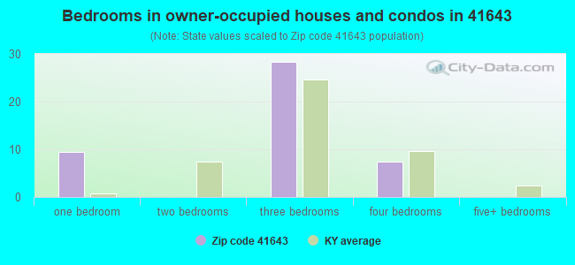 Bedrooms in owner-occupied houses and condos in 41643 