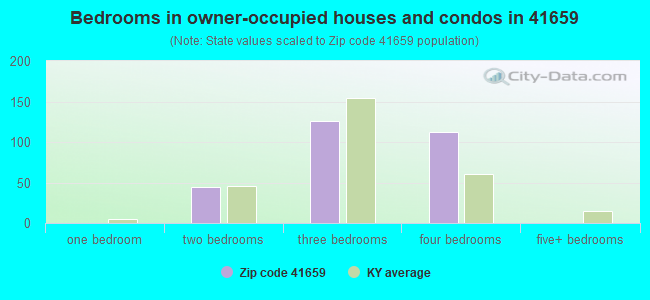 Bedrooms in owner-occupied houses and condos in 41659 