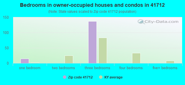Bedrooms in owner-occupied houses and condos in 41712 
