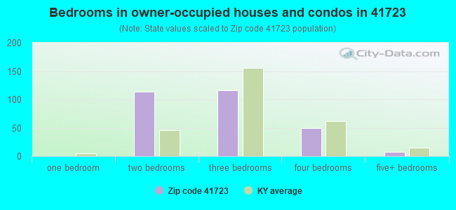 Bedrooms in owner-occupied houses and condos in 41723 