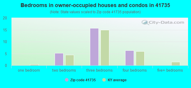 Bedrooms in owner-occupied houses and condos in 41735 