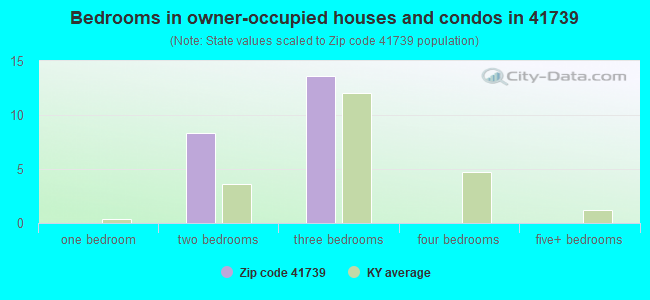 Bedrooms in owner-occupied houses and condos in 41739 