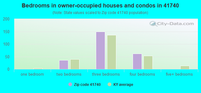 Bedrooms in owner-occupied houses and condos in 41740 