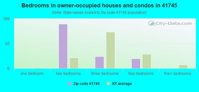 Bedrooms in owner-occupied houses and condos in 41745 