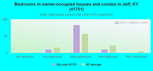 Bedrooms in owner-occupied houses and condos in Jeff, KY (41751) 