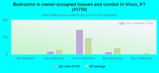 Bedrooms in owner-occupied houses and condos in Vicco, KY (41759) 