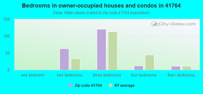 Bedrooms in owner-occupied houses and condos in 41764 