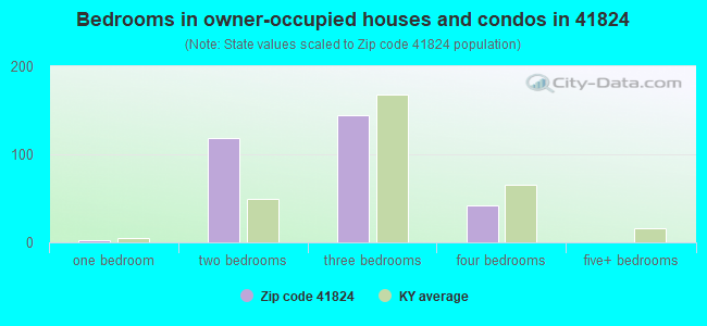 Bedrooms in owner-occupied houses and condos in 41824 