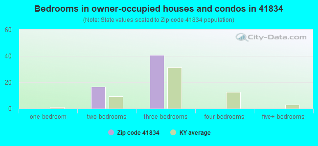 Bedrooms in owner-occupied houses and condos in 41834 