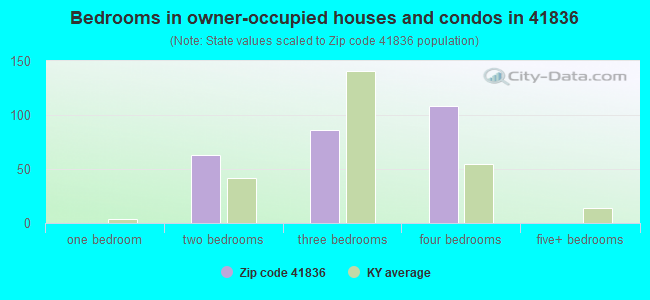 Bedrooms in owner-occupied houses and condos in 41836 