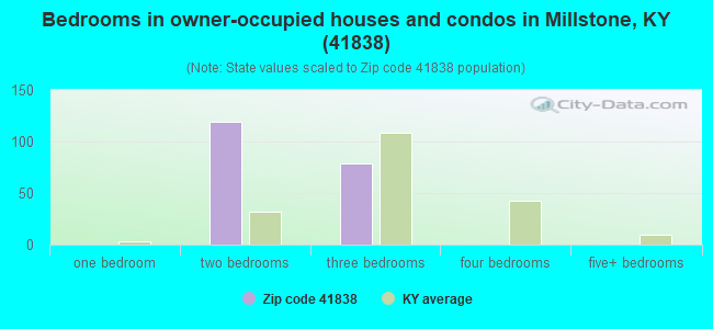 Bedrooms in owner-occupied houses and condos in Millstone, KY (41838) 