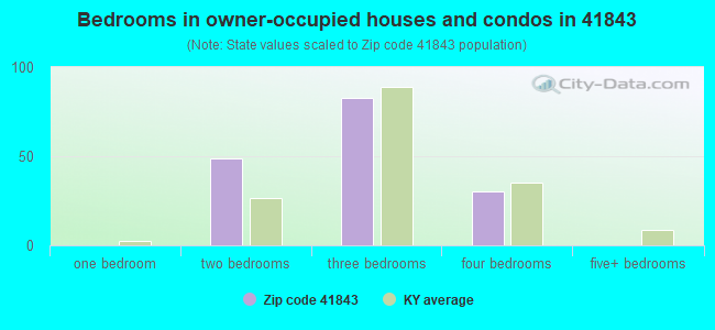 Bedrooms in owner-occupied houses and condos in 41843 