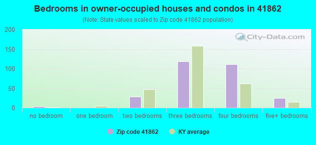 Bedrooms in owner-occupied houses and condos in 41862 