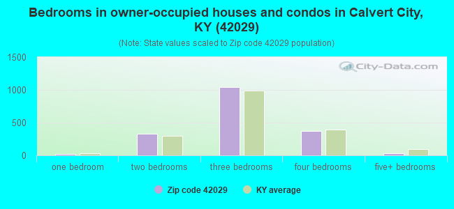 Bedrooms in owner-occupied houses and condos in Calvert City, KY (42029) 