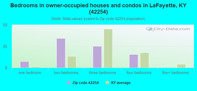 Bedrooms in owner-occupied houses and condos in LaFayette, KY (42254) 