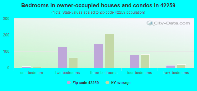 Bedrooms in owner-occupied houses and condos in 42259 