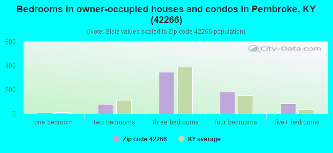 Bedrooms in owner-occupied houses and condos in Pembroke, KY (42266) 
