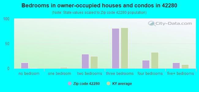 Bedrooms in owner-occupied houses and condos in 42280 