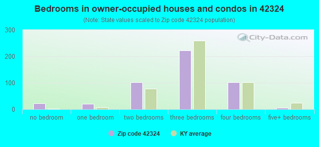 Bedrooms in owner-occupied houses and condos in 42324 