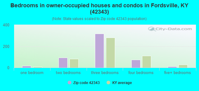 Bedrooms in owner-occupied houses and condos in Fordsville, KY (42343) 