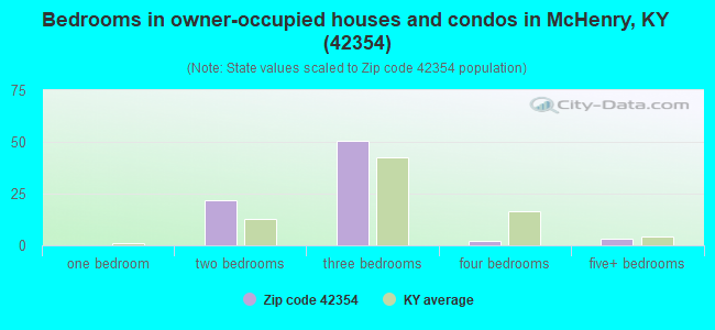 Bedrooms in owner-occupied houses and condos in McHenry, KY (42354) 