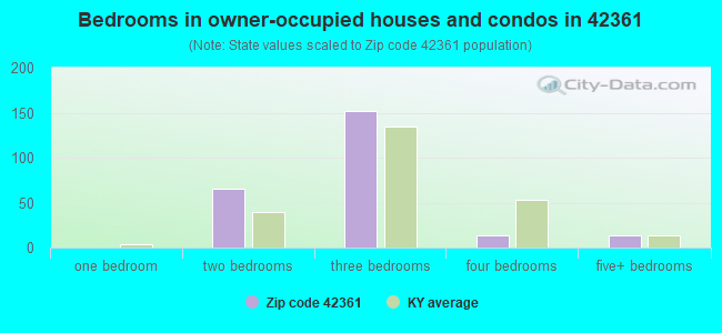 Bedrooms in owner-occupied houses and condos in 42361 
