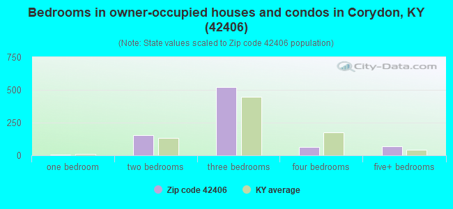 Bedrooms in owner-occupied houses and condos in Corydon, KY (42406) 