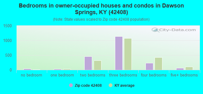 Bedrooms in owner-occupied houses and condos in Dawson Springs, KY (42408) 