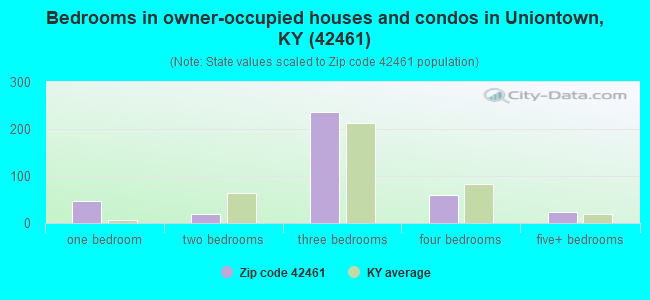 Bedrooms in owner-occupied houses and condos in Uniontown, KY (42461) 