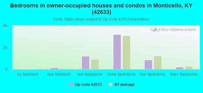 Bedrooms in owner-occupied houses and condos in Monticello, KY (42633) 