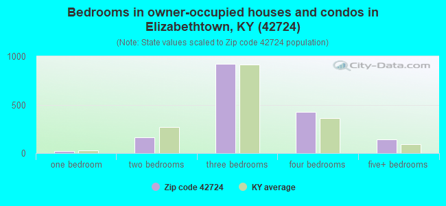 Bedrooms in owner-occupied houses and condos in Elizabethtown, KY (42724) 