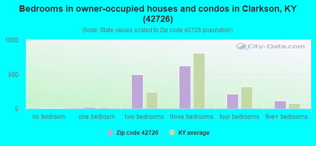 Bedrooms in owner-occupied houses and condos in Clarkson, KY (42726) 