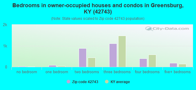 Bedrooms in owner-occupied houses and condos in Greensburg, KY (42743) 