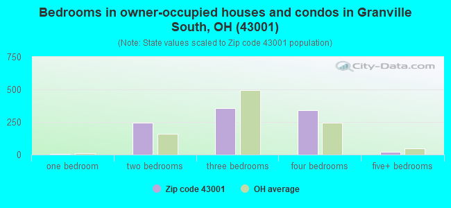 Bedrooms in owner-occupied houses and condos in Granville South, OH (43001) 