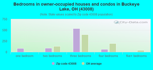 Bedrooms in owner-occupied houses and condos in Buckeye Lake, OH (43008) 