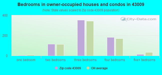 Bedrooms in owner-occupied houses and condos in 43009 