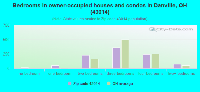 Bedrooms in owner-occupied houses and condos in Danville, OH (43014) 