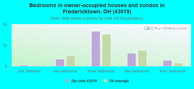 Bedrooms in owner-occupied houses and condos in Fredericktown, OH (43019) 