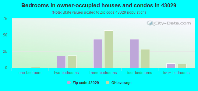 Bedrooms in owner-occupied houses and condos in 43029 