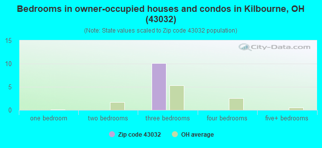 Bedrooms in owner-occupied houses and condos in Kilbourne, OH (43032) 
