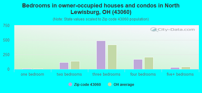 Bedrooms in owner-occupied houses and condos in North Lewisburg, OH (43060) 