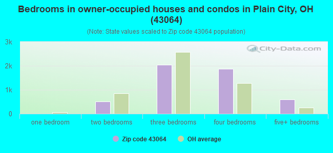 Bedrooms in owner-occupied houses and condos in Plain City, OH (43064) 