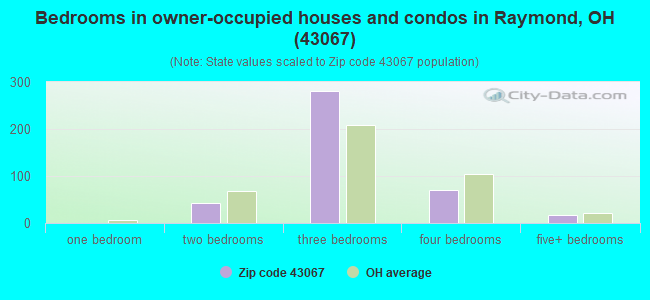 Bedrooms in owner-occupied houses and condos in Raymond, OH (43067) 