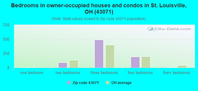 Bedrooms in owner-occupied houses and condos in St. Louisville, OH (43071) 