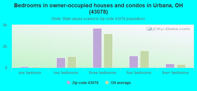 Bedrooms in owner-occupied houses and condos in Urbana, OH (43078) 